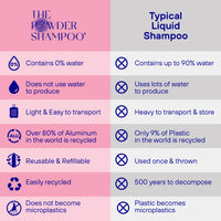 Hydrating & Replenishing Powder Shampoo For Dry & Fragile Hair