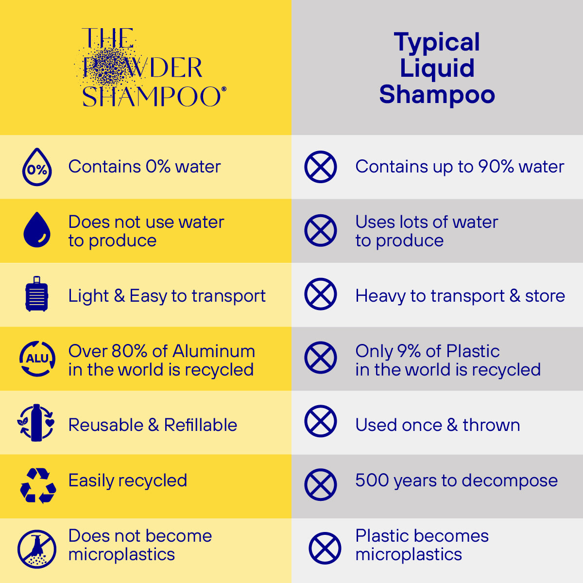 Invigorating & Stimulating Powder Shampoo For Thinning & Ageing Hair