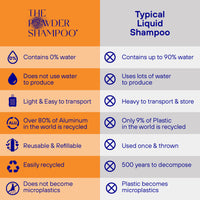 Starter Kit - Strengthening & Soothing Shampoo For Normal & Sensitive Scalps