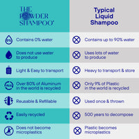 Mini bottle - Purifying & Regulating Powder Shampoo For Oily Scalp & Limp Hair 20g / 0.70oz