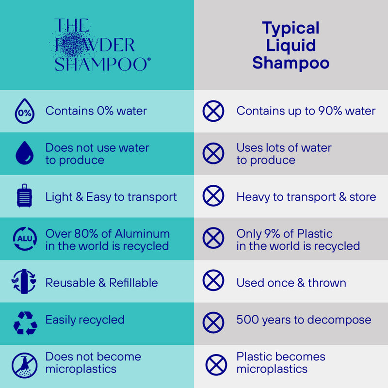 35x Purifying & Regulating Powder Shampoo For Oily Scalp & Limp Hair 100g / 3.5oz